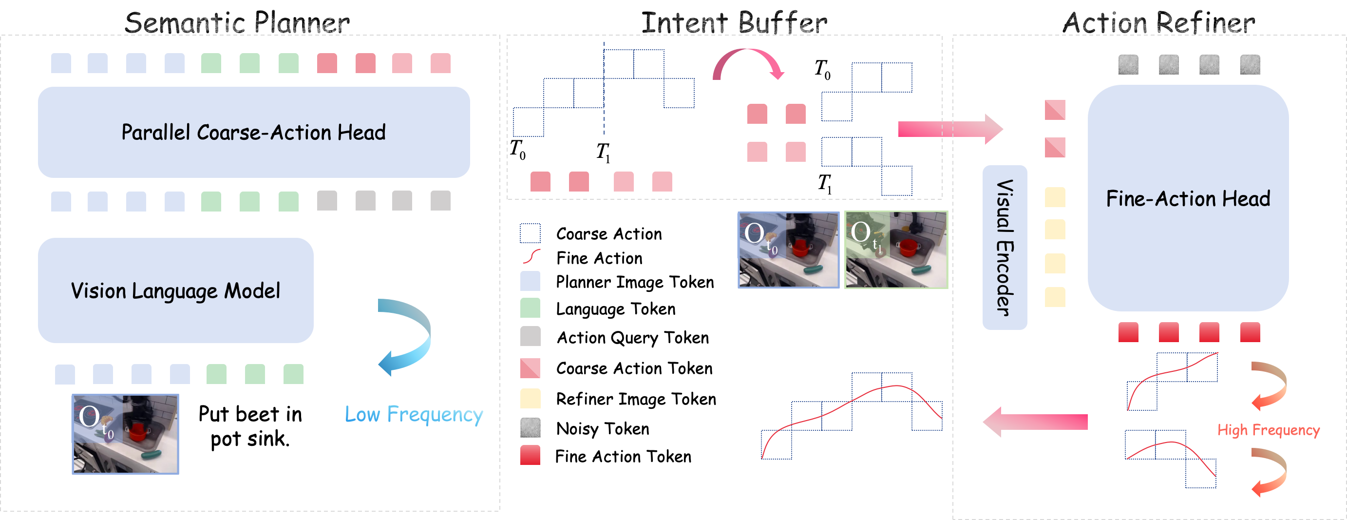 Libra-VLA Architecture